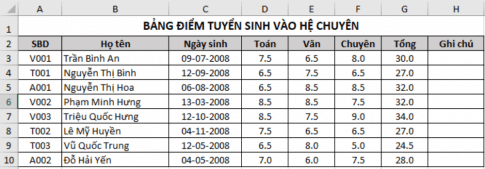 Cho bảng dữ liệu tuyển sinh trong bài E3 với tiêu đề cột được thay đổi lại