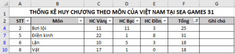 Cho bảng dữ liệu thống kê huy chương một số môn của đoàn thể thao