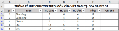 Cho bảng dữ liệu thống kê huy chương một số môn của đoàn thể thao