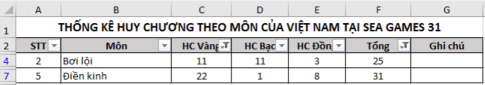 Cho bảng dữ liệu thống kê huy chương một số môn của đoàn thể thao