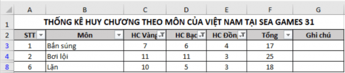 Cho bảng dữ liệu thống kê huy chương một số môn của đoàn thể thao