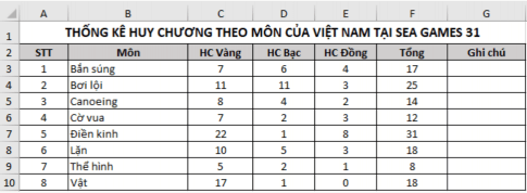 Cho bảng dữ liệu thống kê huy chương một số môn của đoàn thể thao