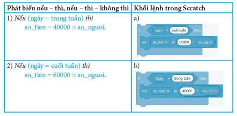 Ghép mỗi phát biểu nếu - thì, nếu - thì - không thì ở cột bên trái với khối lệnh