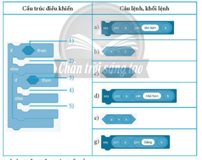 Chọn các đáp án đúng khi lắp ghép các cầu lệnh, khối lệnh ở cột bên phải