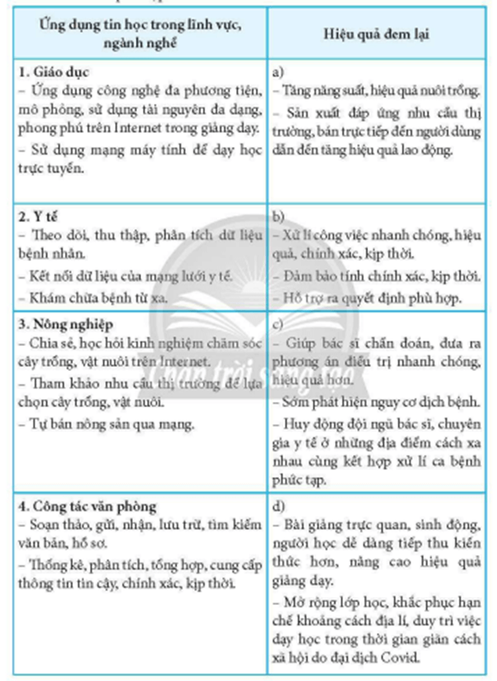 Trong bảng dưới đây, ghép mỗi hiệu quả đem lại ở cột bên phải với một mục ở