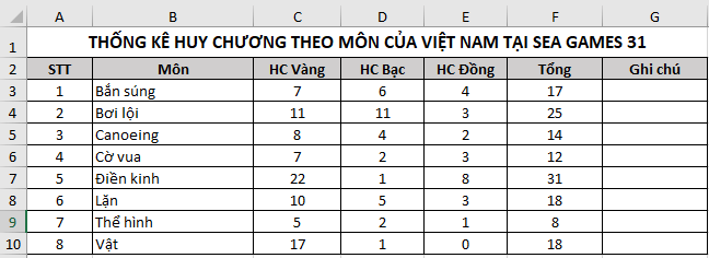 Cho bảng dữ liệu thống kê huy chương một số môn của đoàn thể thao