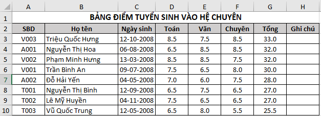 Cho bảng dữ liệu tuyển sinh trong Hình 2 Bài E4 Em hãy thực hiện các yêu cầu