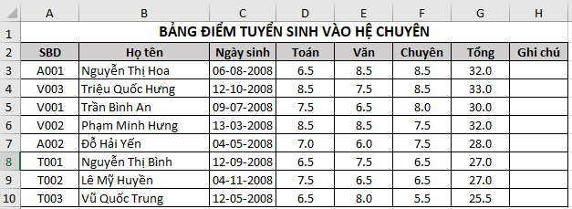 Cho bảng dữ liệu tuyển sinh trong Hình 2 Bài E4 Em hãy thực hiện các yêu cầu