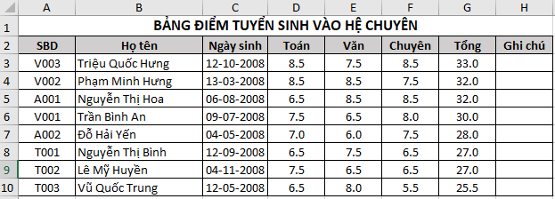 Cho bảng dữ liệu tuyển sinh trong Hình 2 Bài E4 Em hãy thực hiện các yêu cầu