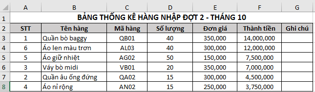 Cho bảng dữ liệu thống kê nhập hàng trong Hình 3 Bài E5