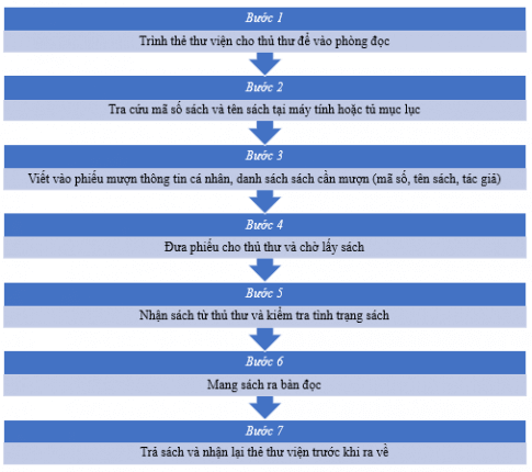 Em hãy vẽ sơ đồ thể hiện quy trình dưới đây về mượn sách đọc tại phòng đọc