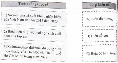 Ghép nối giữa tình hướng thực tế và loại biểu đồ phù hợp