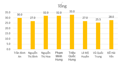 Cho bảng dữ liệu tuyển sinh trong Hình 2 Bài E4 Em hãy thực hiện tạo