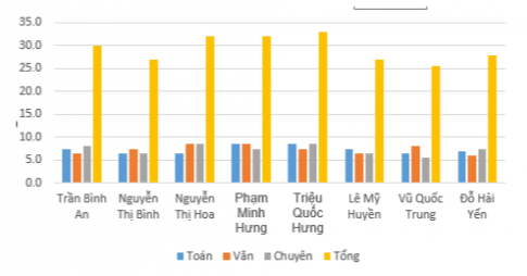 Cho bảng dữ liệu tuyển sinh trong Hình 2 Bài E4 Em hãy thực hiện tạo