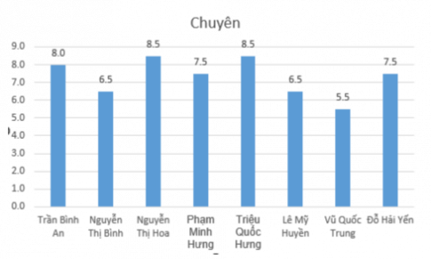 Cho bảng dữ liệu tuyển sinh trong Hình 2 Bài E4 Em hãy thực hiện tạo