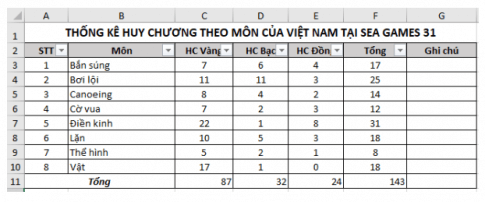 Từ bảng thống kê huy chương như trong Hình 4 Bài E6 em hãy thực hiện