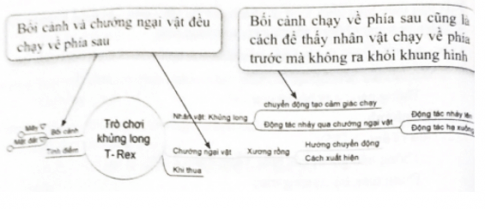 Nhóm Ngọc Hoa Xuân dùng Scratch tạo trò chơi Dino mô tả khủng long T-REX