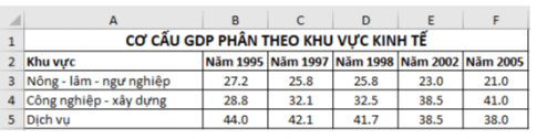 Cho bảng dữ liệu tỉ lệ phần trăm cơ cấu lao động theo khu vực kinh tế