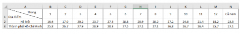 Em hãy tạo một bảng tính nhập dữ liệu nhiệt độ trung bình các tháng