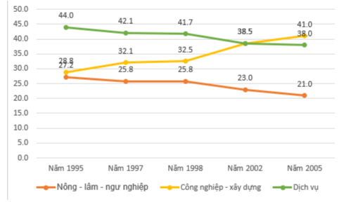 Cho bảng dữ liệu tỉ lệ phần trăm cơ cấu lao động theo khu vực kinh tế