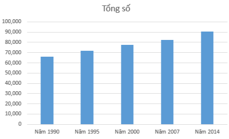 Em hãy tạo bảng dữ liệu về dân số Việt Nam như Hình 4