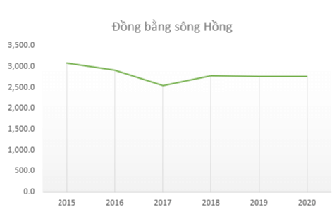 Em hãy tạo một bảng dữ liệu trong bảng tính và nhập dữ liệu thống kê sản lượng lúa