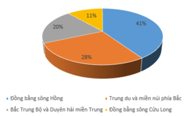 Em hãy tạo một bảng dữ liệu trong bảng tính và nhập dữ liệu thống kê sản lượng lúa