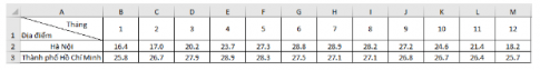 Em hãy tạo một bảng tính nhập dữ liệu nhiệt độ trung bình các tháng