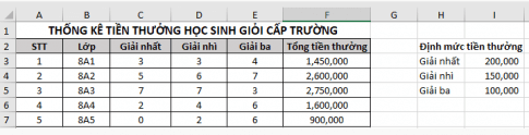 Em hãy lập một bảng thống kê tiền thưởng cho từng lớp của khối 8