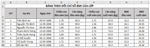 Em hãy lập một bảng theo dõi chỉ số BMI của lớp em để ghi số liệu ở đầu năm