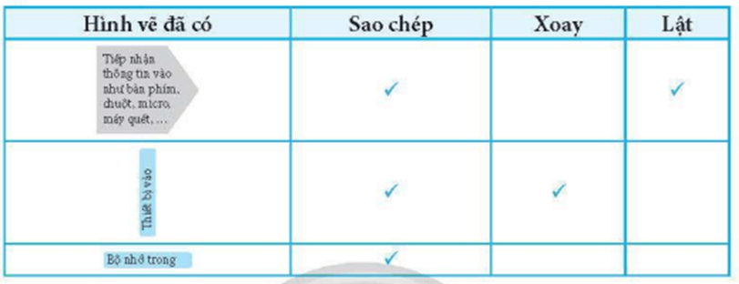 Ở Hình 1 có 3 cặp hình vẽ: Cặp hình ngũ giác, cặp hình Thiêt bị vào, Thiết bị ra