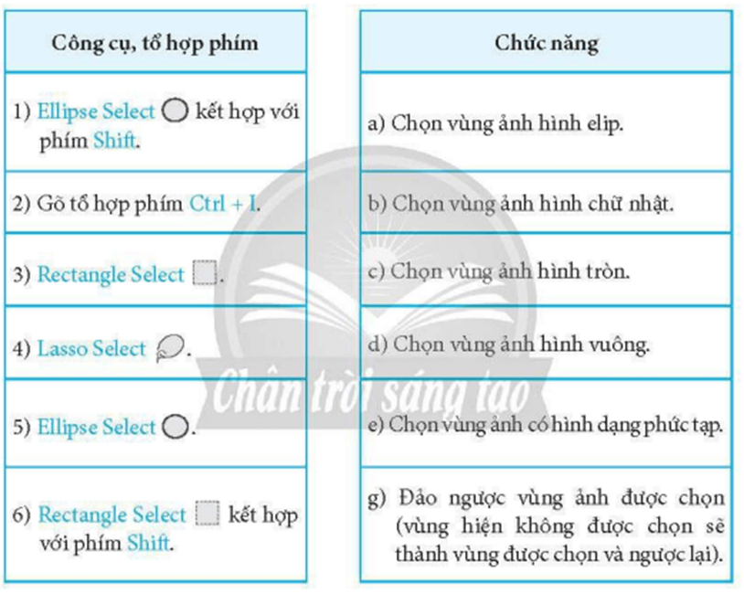 Trong bảng dưới đây, hãy ghép mỗi công cụ, tổ hợp phím ở cột bên trái với