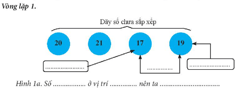 Trong mô phỏng thuật toán sắp xếp chọn để sắp xếp dãy thẻ số 20, 21, 17, 19 ở Hình 6 trong SGK trang 79