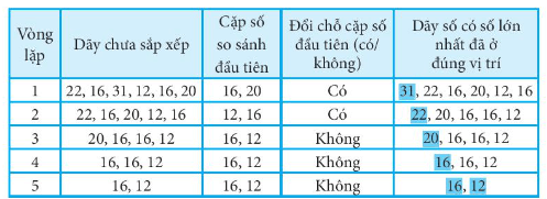 Hãy sắp xếp dãy số 22, 16, 31, 12, 16, 20 theo thứ tự không tăng bằng thuật toán sắp xếp nổi bọt