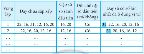 Hãy sắp xếp dãy số 22, 16, 31, 12, 16, 20 theo thứ tự không tăng bằng thuật toán sắp xếp nổi bọt