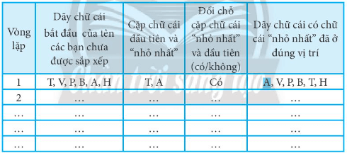 Danh sách tên của các bạn trong tổ gồm Tiến, Vân, Phương, Bình, Anh, Hùng