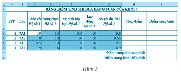 Cho bảng tính như Hình 3: Địa chỉ của khối ô tính đang được chọn là