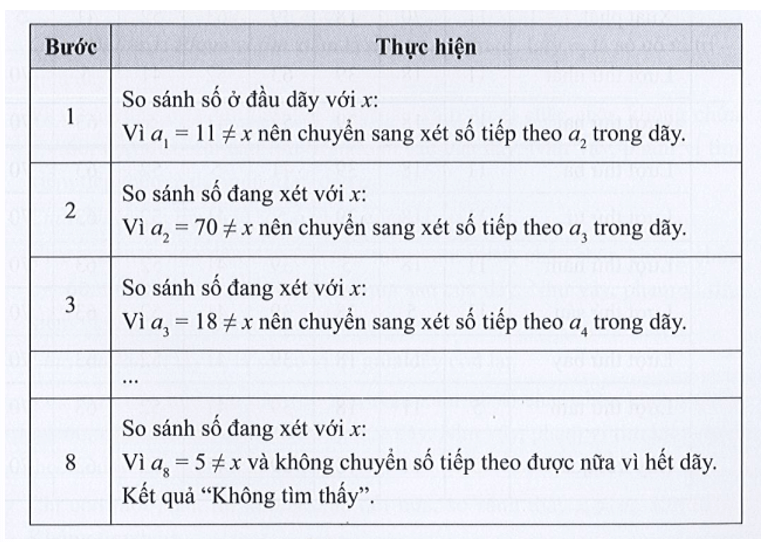 Hãy trình bày diễn biến từng bước của thuật toán tìm kiếm tuần tự áp dụng cho dãy số {11, 70, 18, 39, 63, 52, 41, 5}