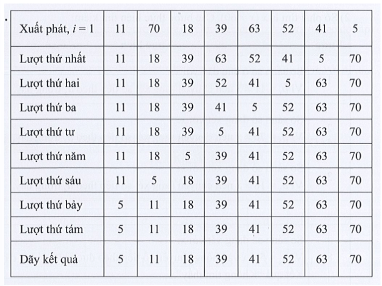 Hãy trình bày diễn biến từng bước của thuật toán sắp xếp nổi bọt áp dụng cho dãy số {11, 70, 18, 39, 63, 52, 41, 5}