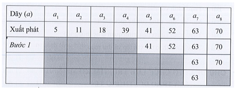 Cho dãy số {5, 11, 18, 39, 41, 52, 63, 70}. Hãy trình bày diễn biến từng bước của thuật toán