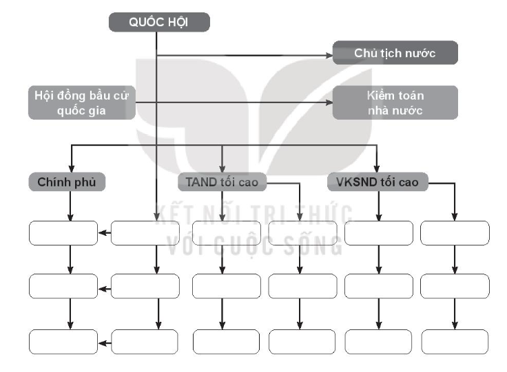 SBT Kinh tế Pháp luật 10 Bài 18: Nội dung cơ bản của Hiến pháp về bộ máy nhà nước Cộng hòa xã hội chủ nghĩa Việt Nam - Kết nối tri thức (ảnh 1)