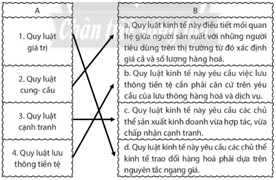 SBT Kinh tế Pháp luật 10 Bài 4: Cơ chế thị trường - Chân trời sáng tạo (ảnh 1)