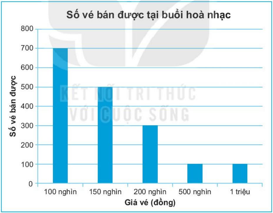 Biểu đồ cột dưới đây biểu diễn số lượng vé bán được với các mức giá