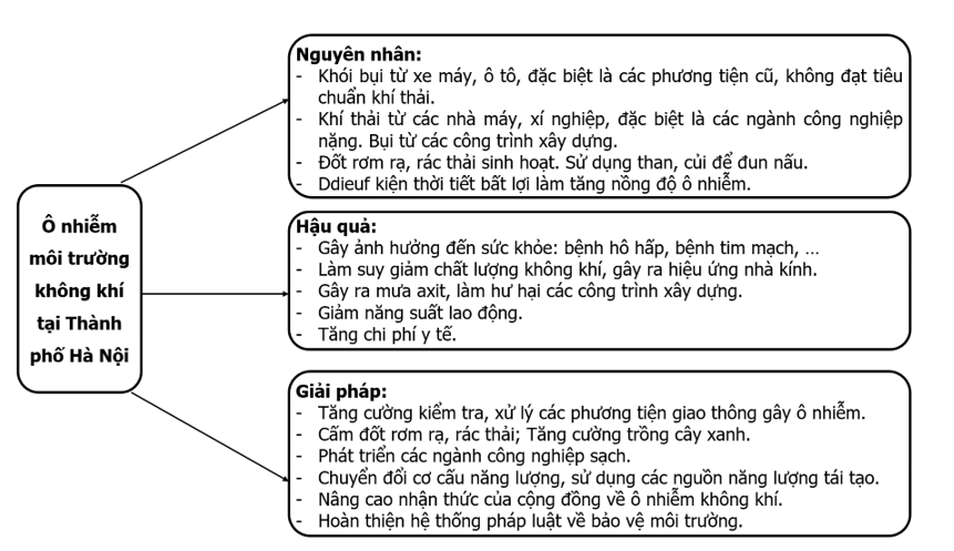 Thu thập và hoàn thành thông tin về một vấn đề ô nhiễm môi trường không khí, nước, đất