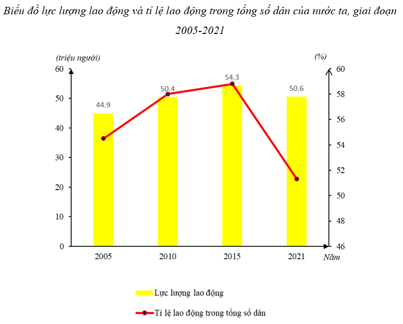 Dựa vào bảng 8.1 trang 34 SGK, hãy vẽ biểu đồ thể hiện lực lượng lao động