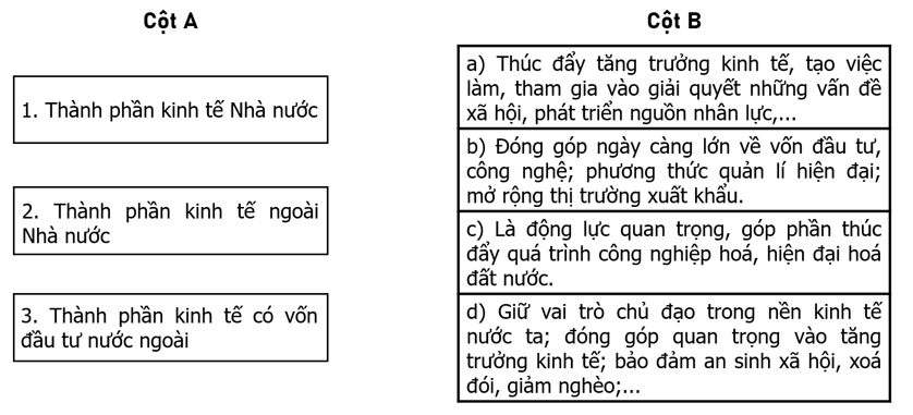 Nối các ý ở cột A với các ý ở cột B cho phù hợp với vai trò của mỗi thành phần kinh tế