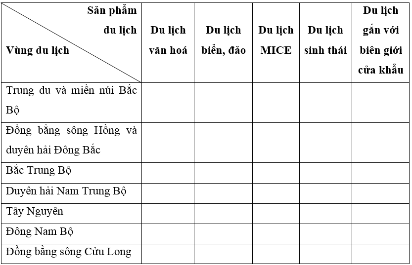 Dựa vào thông tin trong bài, đánh dấu (X) vào ô tương ứng thể hiện các sản phẩm du lịch