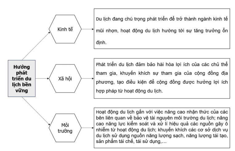 Hoàn thành thông tin về hướng phát triển du lịch bền vững ở nước ta hiện nay vào sơ đồ dưới đây