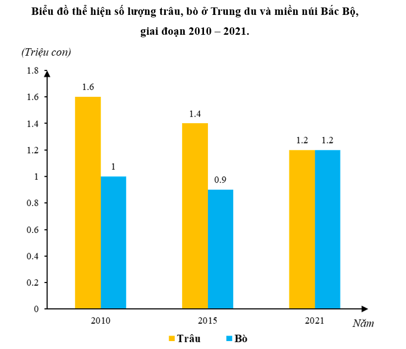 Dựa vào bảng 24 trang 105 SGK, hãy: Vẽ biểu đồ thích hợp thể hiện số lượng trâu, bò