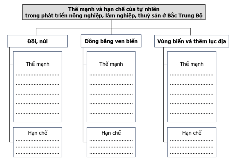 Hoàn thành thông tin về thế mạnh và hạn chế của tự nhiên phát triển nông nghiệp, lâm nghiệp